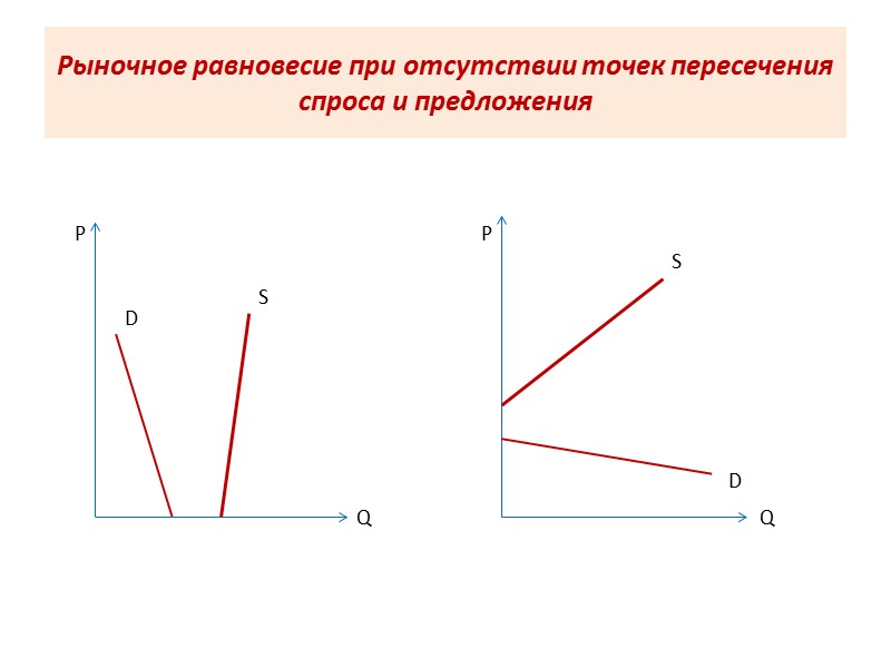 Рыночное равновесие при отсутствии точек пересечения спроса и предложения P P Q Q D